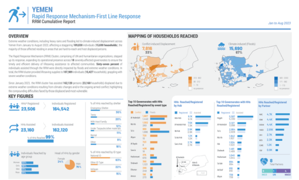 Yemen: Rapid Response Mechanism-First Line Response RRM Cumulative Report, Jan to Aug 2023