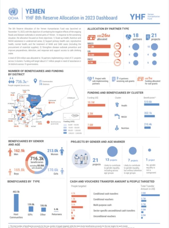 Yemen: YHF 8th Reserve Allocation in 2023 Dashboard